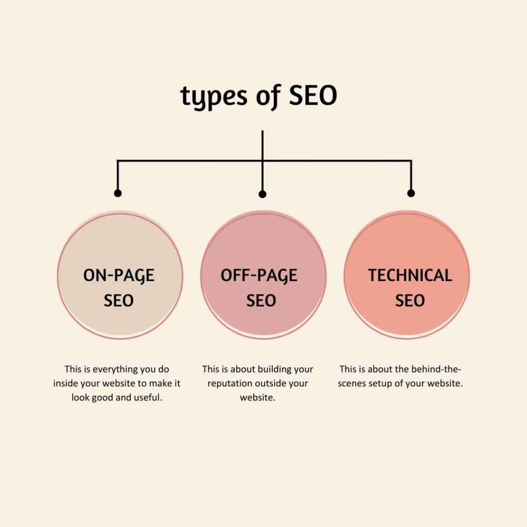 Types of SEO= On-page SEO, Off-page SEO, Technical SEO